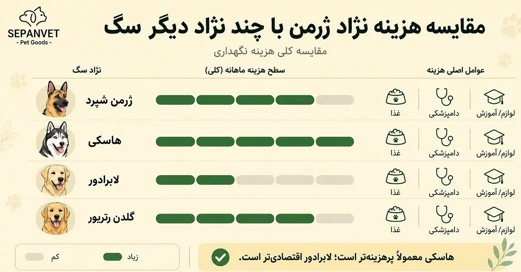 مقایسه هزینه نگهداری از سگ ژرمن و چند نژاد دیگر